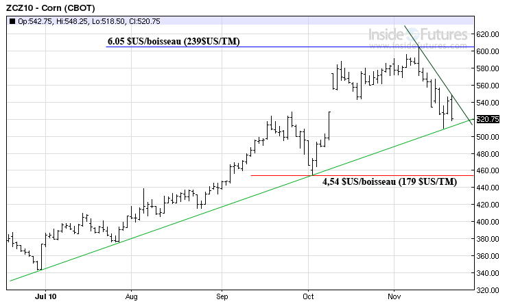 Corn tech MT 19 nov 2010